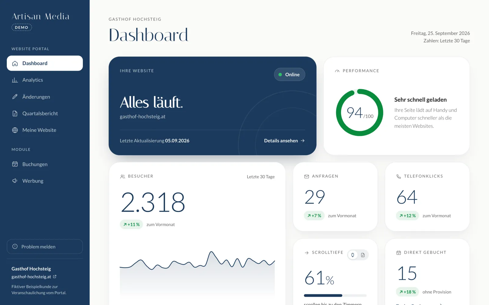Dashboard des Kundenportals mit Status, Besuchern und Anfragen